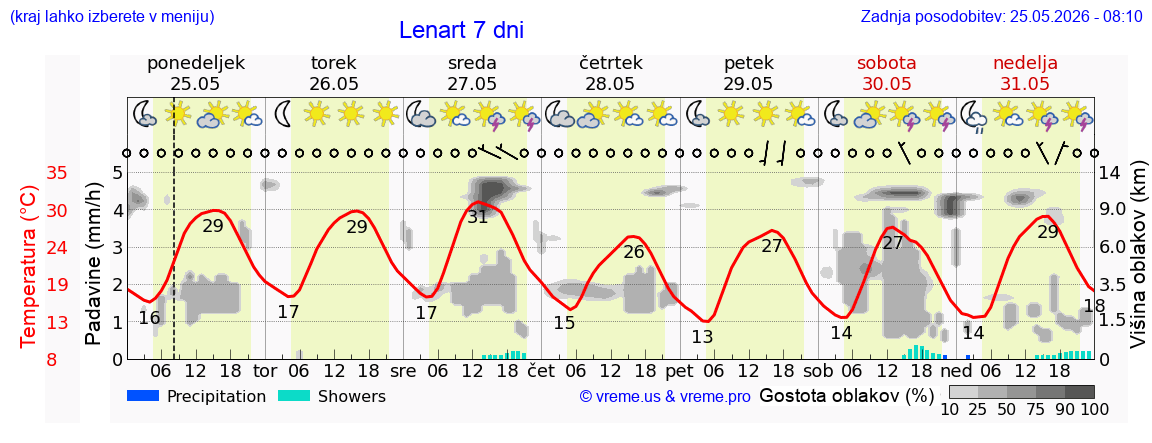Vreme 7 dni