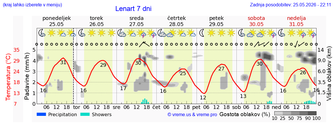Vreme 7 dni