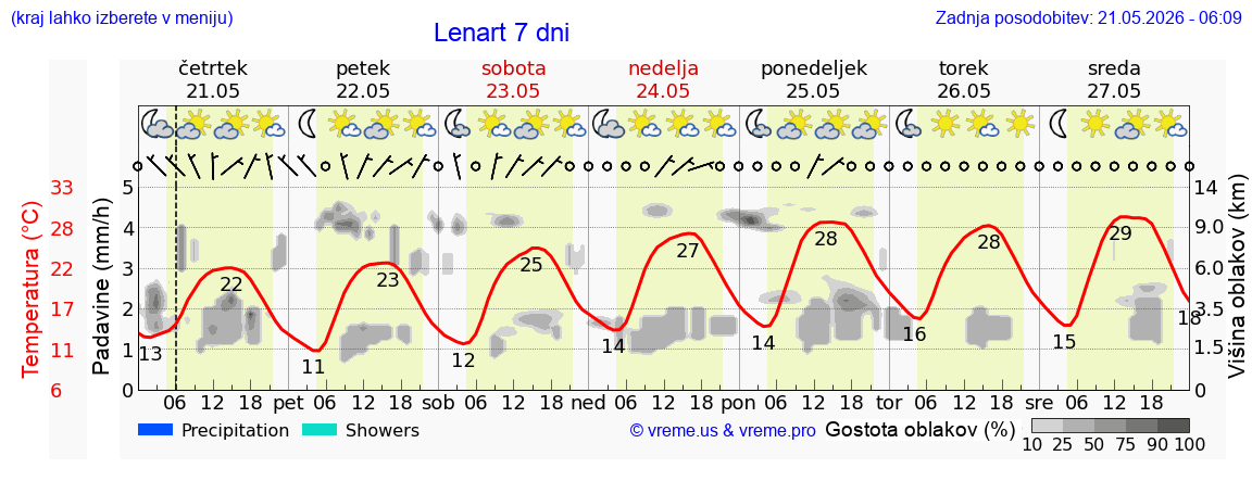 Vreme 7 dni