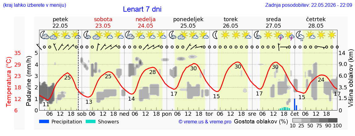 Vreme 7 dni