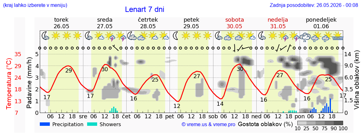 Vreme 7 dni