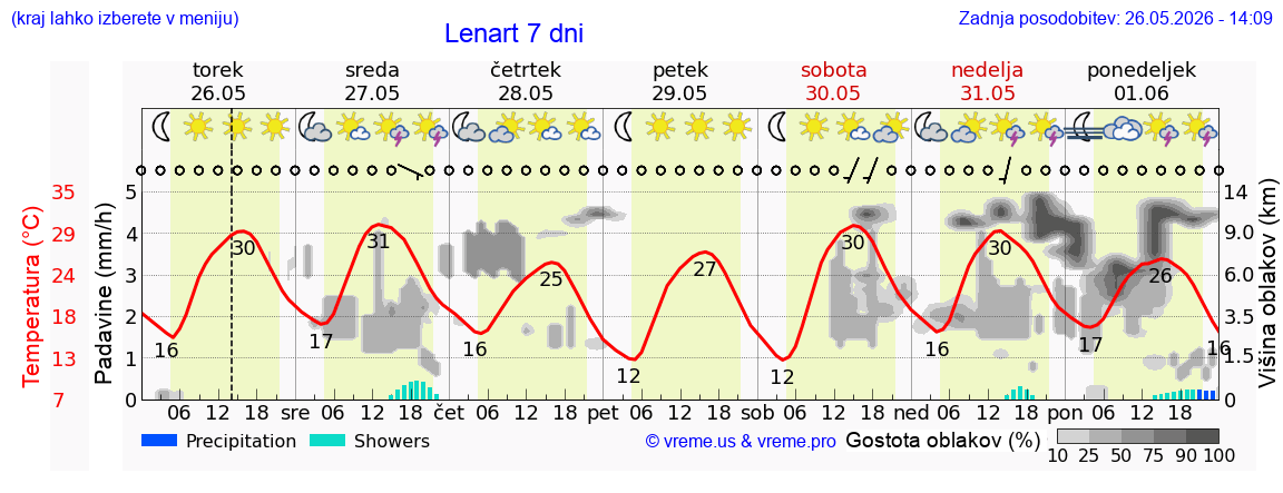Vreme 7 dni