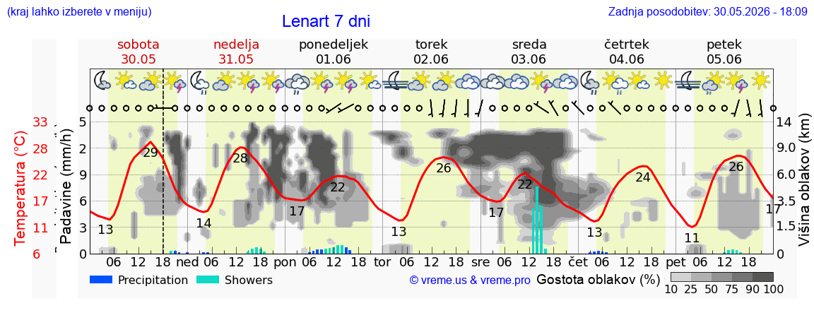 Vreme 7 dni