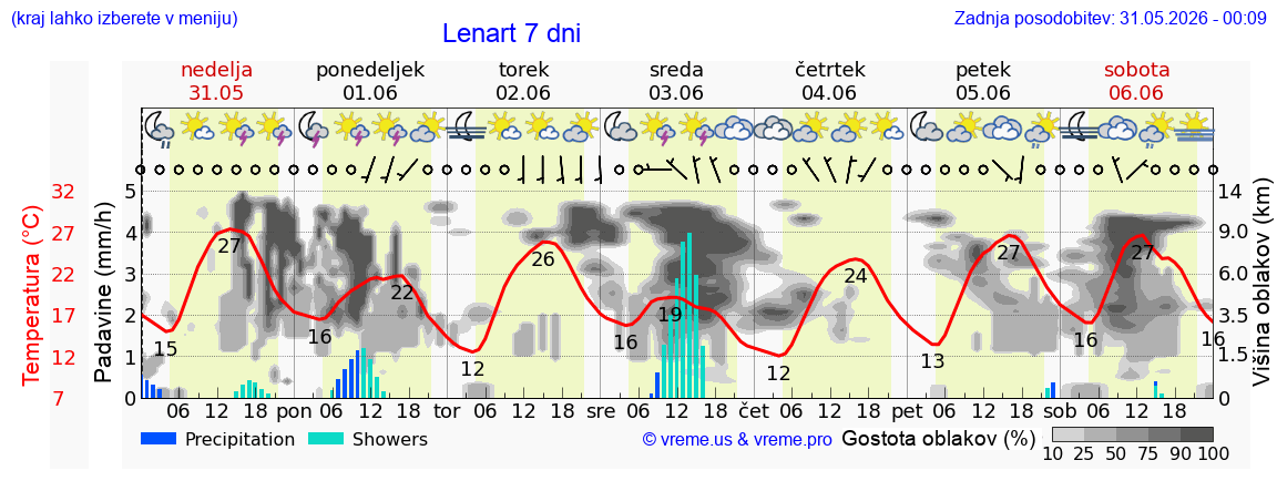 Vreme 7 dni