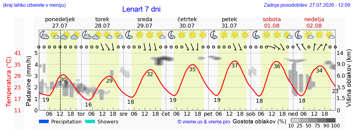 Vreme 7 dni