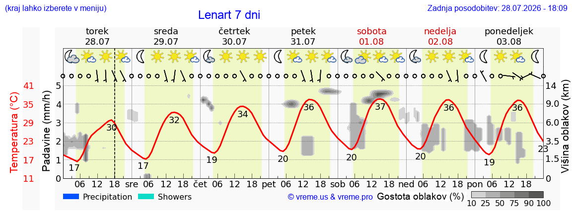 Vreme 7 dni