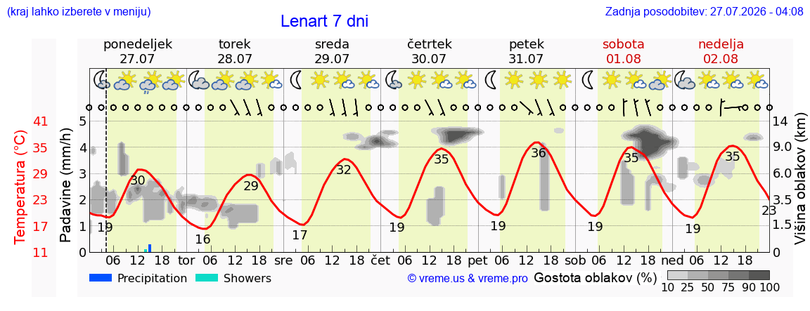 Vreme 7 dni