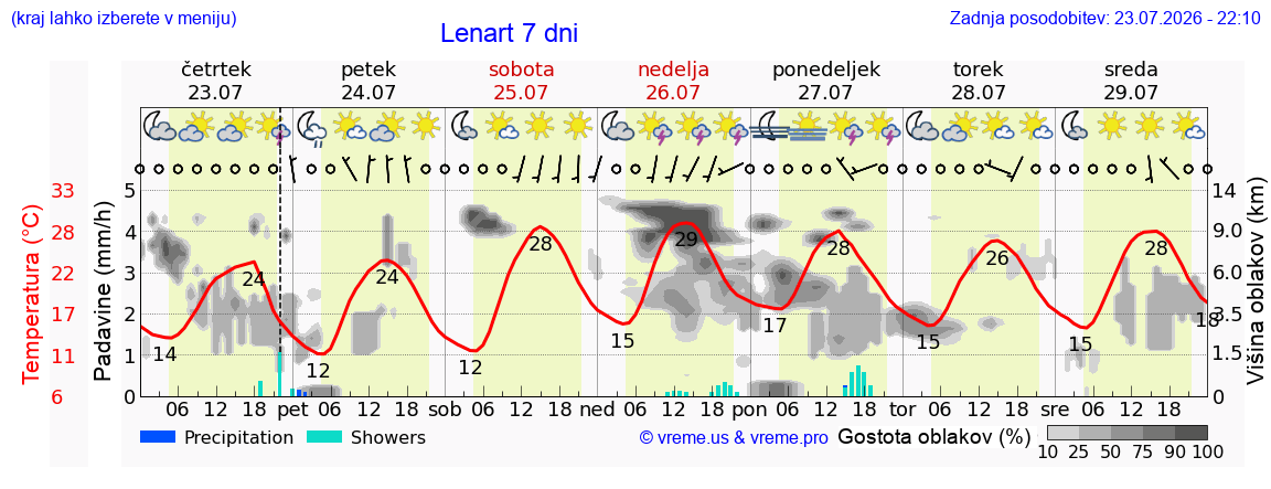 Vreme 7 dni