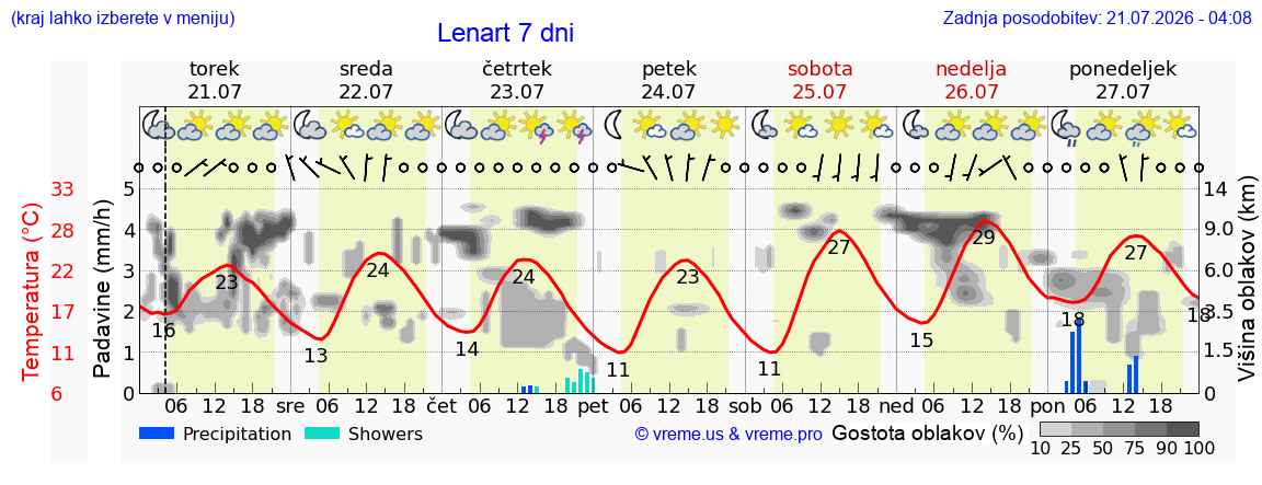 Vreme 7 dni
