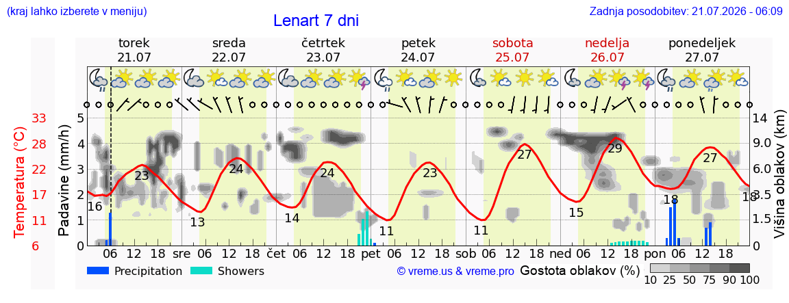 Vreme 7 dni