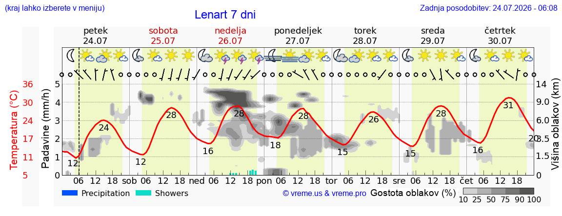 Vreme 7 dni