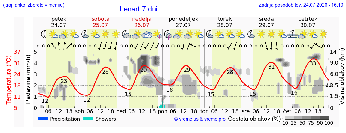 Vreme 7 dni