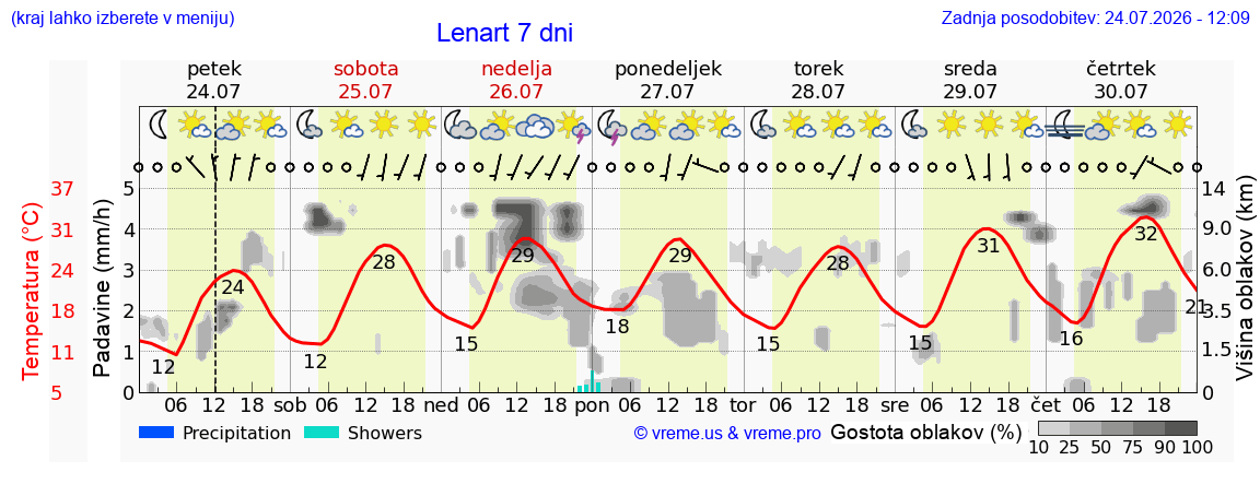 Vreme 7 dni
