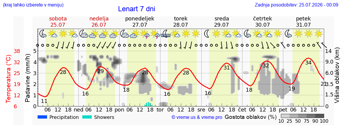 Vreme 7 dni
