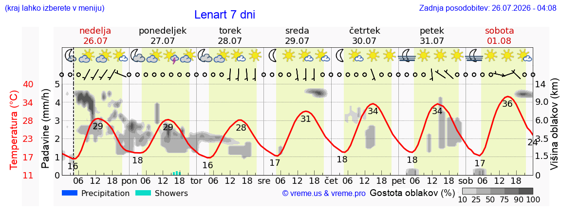 Vreme 7 dni
