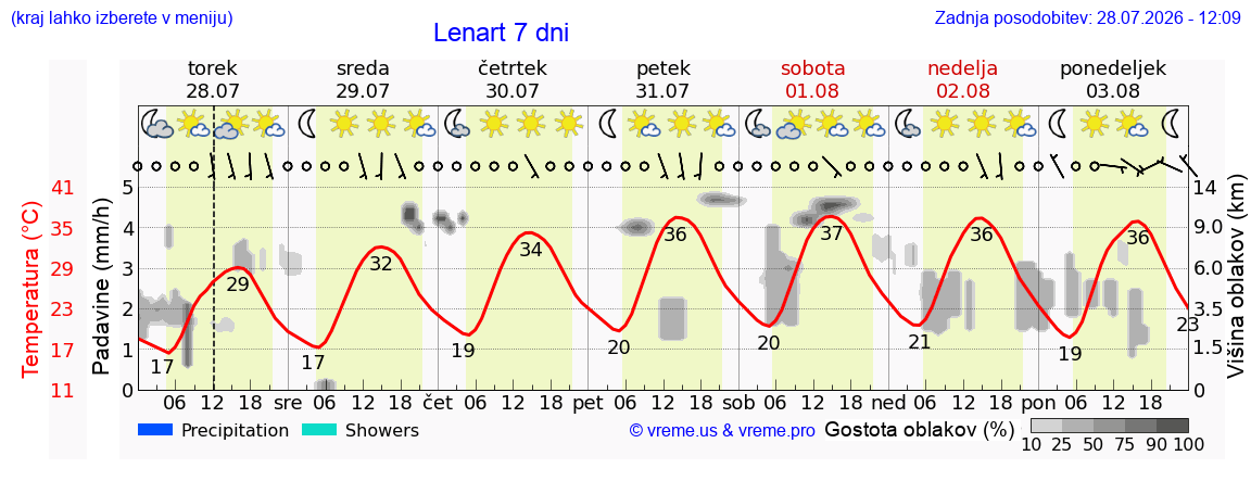Vreme 7 dni