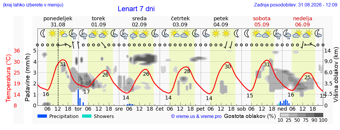 Wetter 7 Tage