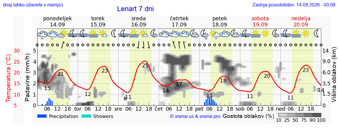 Vreme 7 dni