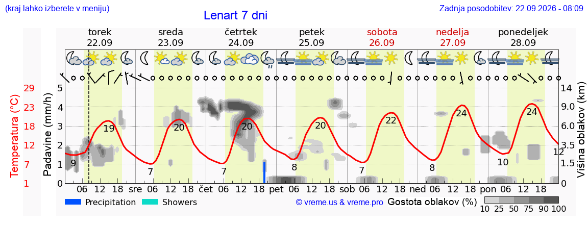 Vreme 7 dni