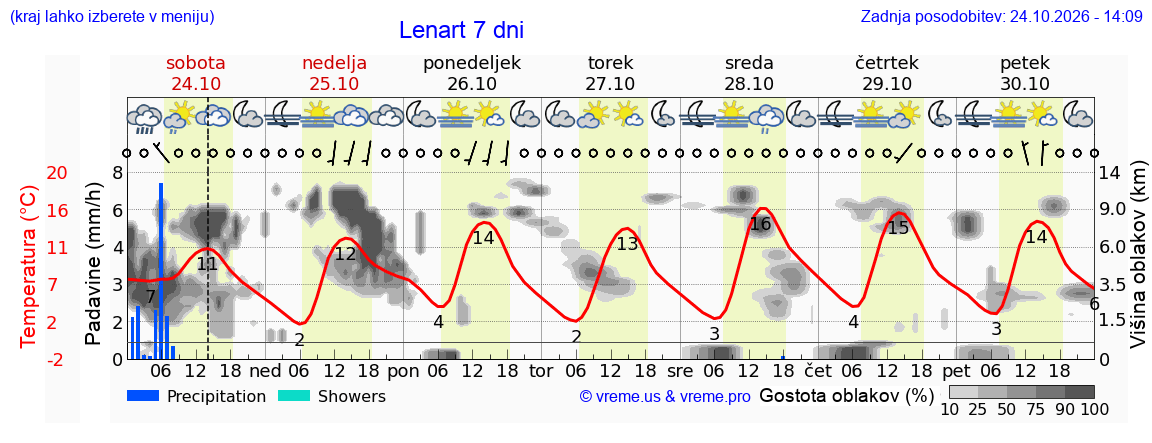 Vreme 7 dni