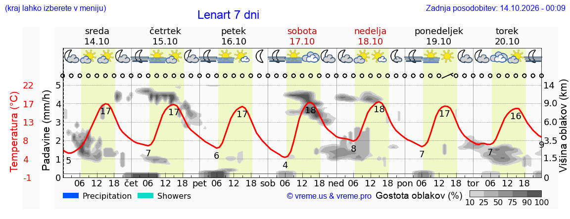Wetter 7 Tage