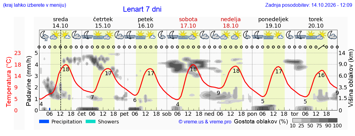 Wetter 7 Tage