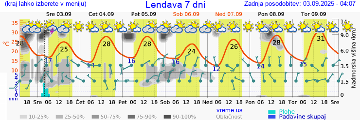 Vreme 7 dni