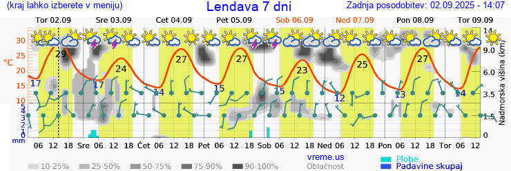 Vreme 7 dni