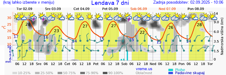 Vreme 7 dni