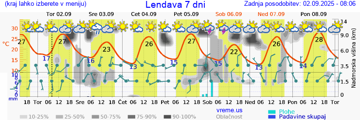 Vreme 7 dni