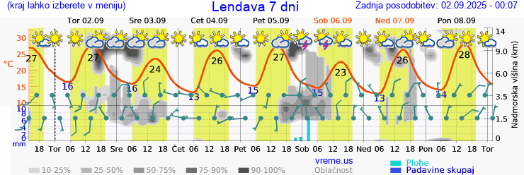 Vreme 7 dni