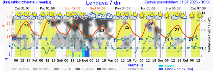 Vreme 7 dni
