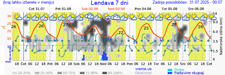 Vreme 7 dni