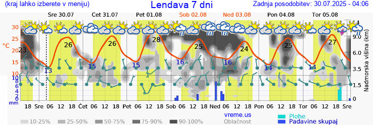 Vreme 7 dni