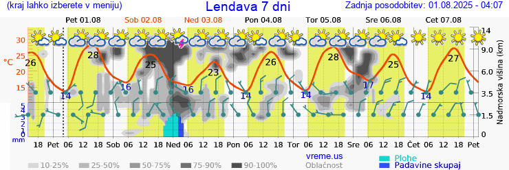Vreme 7 dni