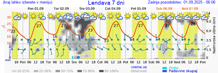 Vreme 7 dni