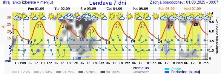 Vreme 7 dni