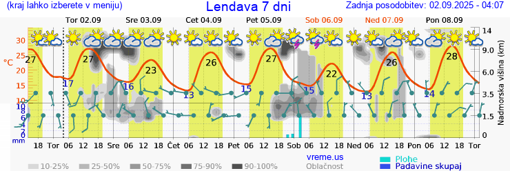 Vreme 7 dni