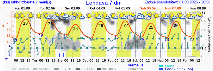 Vreme 7 dni