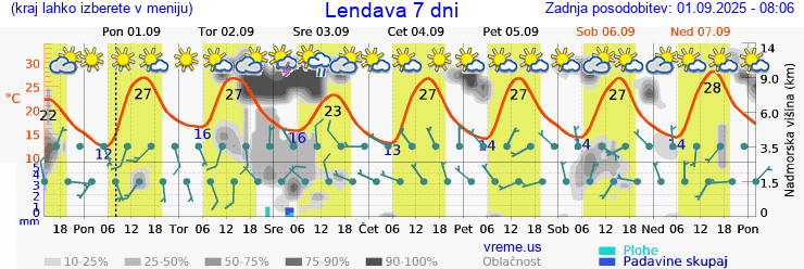 Vreme 7 dni