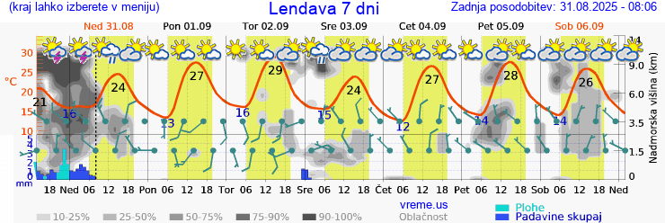 Vreme 7 dni