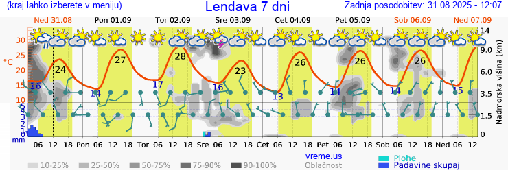 Vreme 7 dni