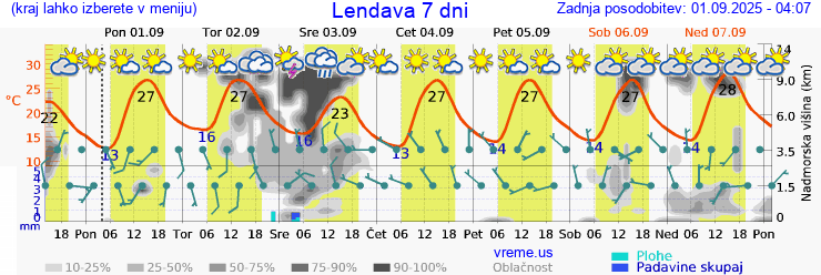 Vreme 7 dni