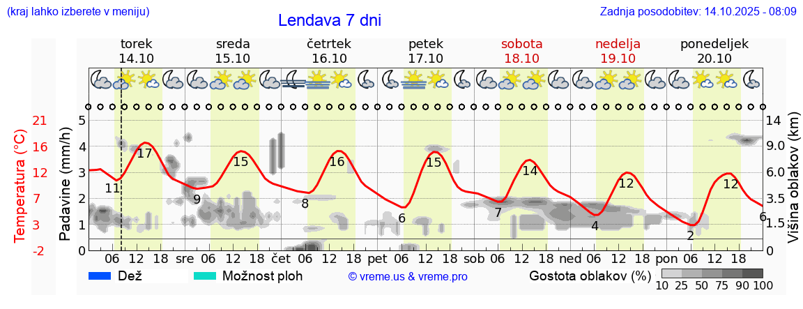 Vreme 7 dni