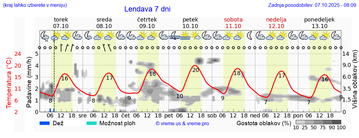 Vreme 7 dni