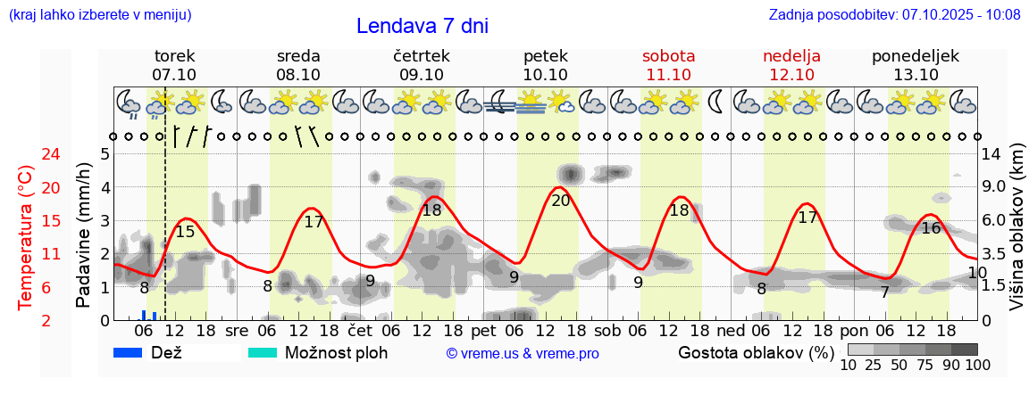 Vreme 7 dni