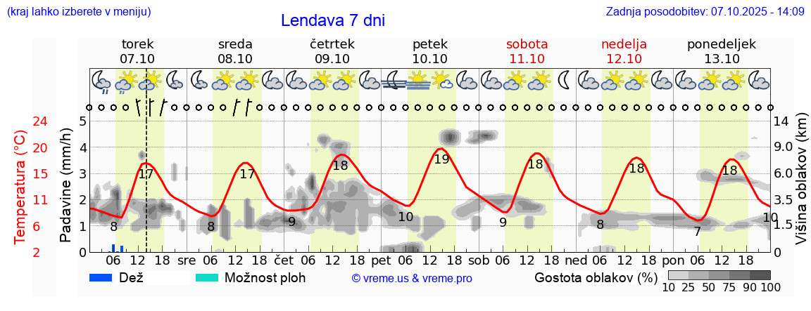 Vreme 7 dni