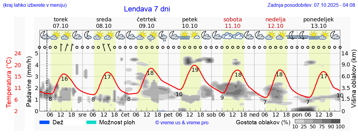Vreme 7 dni