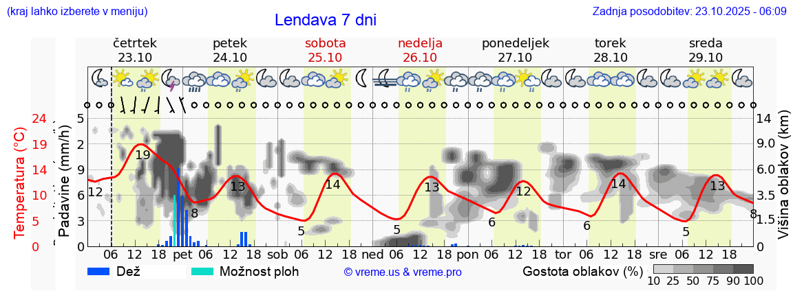 Vreme 7 dni