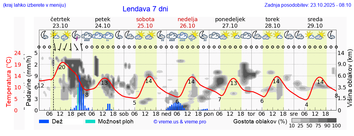 Vreme 7 dni